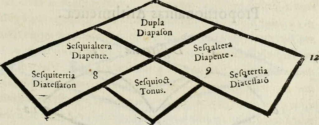 An illustration from ... Nvmerorvm mysteria. Opvs ... in quo mirus in primis, idemq; perpetuus arithmeticae Pythagoricae cum diuinae paginae numeris consensus, ex abditis plurimarum disciplinarum fontibus hausta, multiplici ratione probatur, 1591, leaf 592