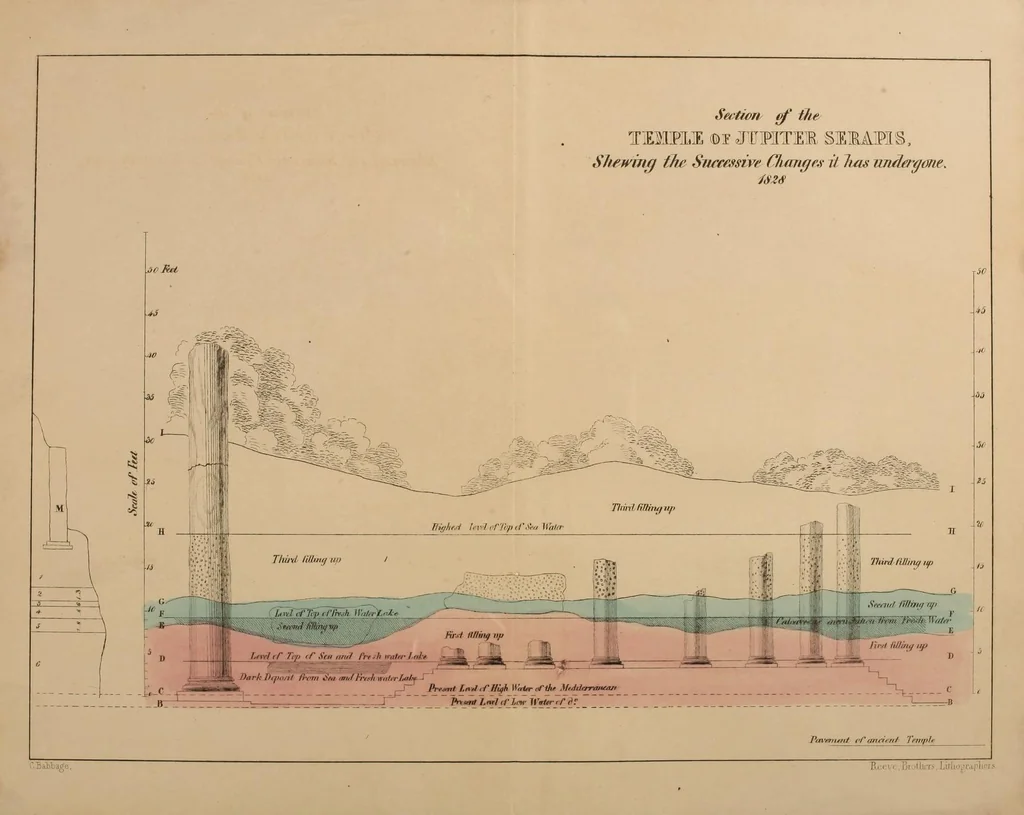 An illustration from Observations on the temple of Serapis at Pozzuoli near Naples : with an attempt to explain the causes of the frequent elevation and depression of large portions of the earth's surface in remote periods and to prove that those causes continue in action at the present time : with a supplement of Conjectures on the physical condition of the surface of the moon, 1847, leaf 57