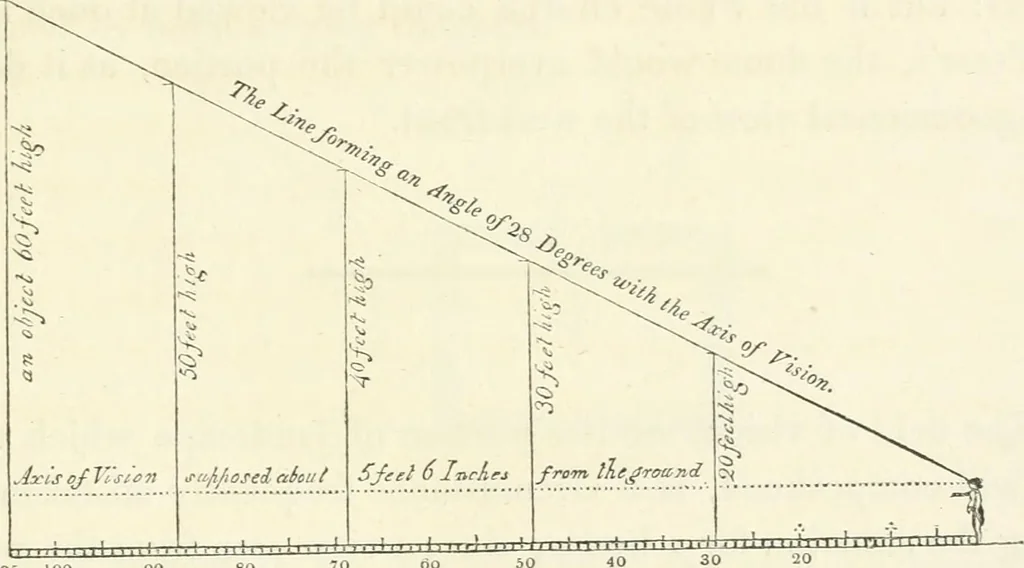 An illustration from Observations on the theory and practice of landscape gardening : including some remarks on Grecian and Gothic architecture, collected from various manuscripts, in the possession of the different noblemen and gentlemen, for whose use they were originally written : the whole tending to establish fixed principles in the respective arts, 1805, leaf 50