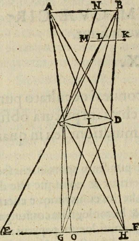 An illustration from Oculus hoc est : fundamentum opticum in quo ex accurata oculi anatome, abstrusarum experientiarum sedula pervestigatione, ex inuisis specierum visibilium tam euerso quam erecto situ spectaculis, necnon solidis rationum momentis radius visualis eruitur sua visioni in oculo sedes decernitur, angvli visorii ingenium aperitur ..., 1619, leaf 169
