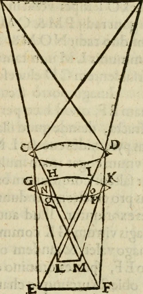 An illustration from Oculus hoc est : fundamentum opticum in quo ex accurata oculi anatome, abstrusarum experientiarum sedula pervestigatione, ex inuisis specierum visibilium tam euerso quam erecto situ spectaculis, necnon solidis rationum momentis radius visualis eruitur sua visioni in oculo sedes decernitur, angvli visorii ingenium aperitur ..., 1619, leaf 198