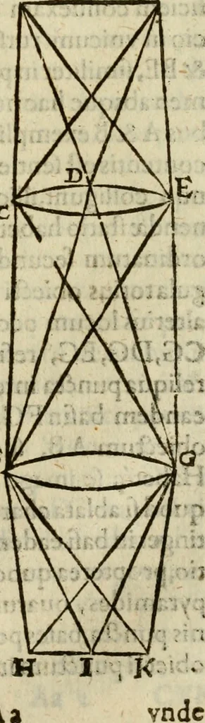 An illustration from Oculus hoc est : fundamentum opticum in quo ex accurata oculi anatome, abstrusarum experientiarum sedula pervestigatione, ex inuisis specierum visibilium tam euerso quam erecto situ spectaculis, necnon solidis rationum momentis radius visualis eruitur sua visioni in oculo sedes decernitur, angvli visorii ingenium aperitur ..., 1619, leaf 200