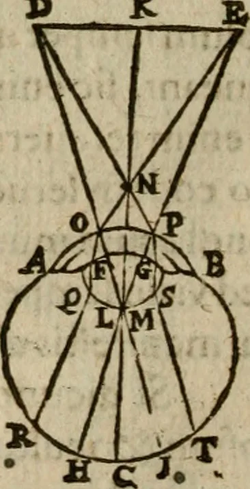 An illustration from Oculus hoc est : fundamentum opticum in quo ex accurata oculi anatome, abstrusarum experientiarum sedula pervestigatione, ex inuisis specierum visibilium tam euerso quam erecto situ spectaculis, necnon solidis rationum momentis radius visualis eruitur sua visioni in oculo sedes decernitur, angvli visorii ingenium aperitur ..., 1619, leaf 229