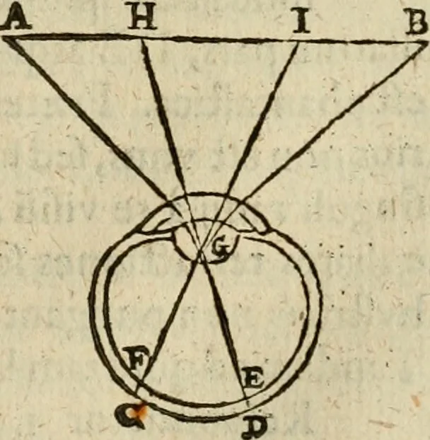 An illustration from Oculus hoc est : fundamentum opticum in quo ex accurata oculi anatome, abstrusarum experientiarum sedula pervestigatione, ex inuisis specierum visibilium tam euerso quam erecto situ spectaculis, necnon solidis rationum momentis radius visualis eruitur sua visioni in oculo sedes decernitur, angvli visorii ingenium aperitur ..., 1619, leaf 242