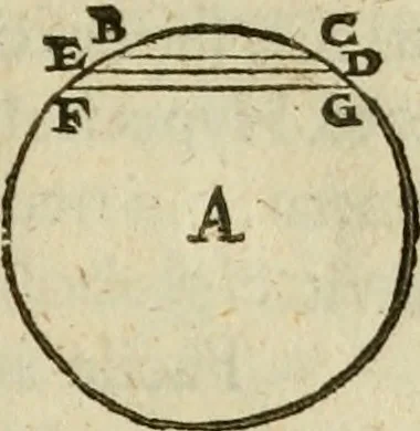 An illustration from Oculus hoc est : fundamentum opticum in quo ex accurata oculi anatome, abstrusarum experientiarum sedula pervestigatione, ex inuisis specierum visibilium tam euerso quam erecto situ spectaculis, necnon solidis rationum momentis radius visualis eruitur sua visioni in oculo sedes decernitur, angvli visorii ingenium aperitur ..., 1619, leaf 30