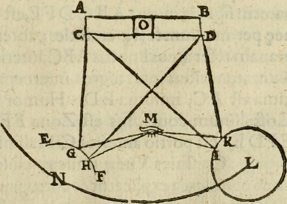 An illustration from Oculus hoc est : fundamentum opticum in quo ex accurata oculi anatome, abstrusarum experientiarum sedula pervestigatione, ex inuisis specierum visibilium tam euerso quam erecto situ spectaculis, necnon solidis rationum momentis radius visualis eruitur sua visioni in oculo sedes decernitur, angvli visorii ingenium aperitur ..., 1619, leaf 30