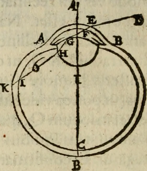 An illustration from Oculus hoc est : fundamentum opticum in quo ex accurata oculi anatome, abstrusarum experientiarum sedula pervestigatione, ex inuisis specierum visibilium tam euerso quam erecto situ spectaculis, necnon solidis rationum momentis radius visualis eruitur sua visioni in oculo sedes decernitur, angvli visorii ingenium aperitur ..., 1619, leaf 89