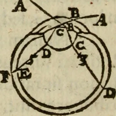 An illustration from Oculus hoc est : fundamentum opticum in quo ex accurata oculi anatome, abstrusarum experientiarum sedula pervestigatione, ex inuisis specierum visibilium tam euerso quam erecto situ spectaculis, necnon solidis rationum momentis radius visualis eruitur sua visioni in oculo sedes decernitur, angvli visorii ingenium aperitur ..., 1619, leaf 89