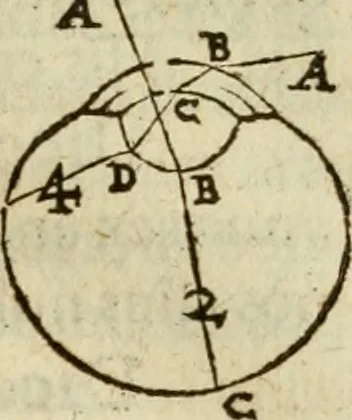An illustration from Oculus hoc est : fundamentum opticum in quo ex accurata oculi anatome, abstrusarum experientiarum sedula pervestigatione, ex inuisis specierum visibilium tam euerso quam erecto situ spectaculis, necnon solidis rationum momentis radius visualis eruitur sua visioni in oculo sedes decernitur, angvli visorii ingenium aperitur ..., 1619, leaf 90