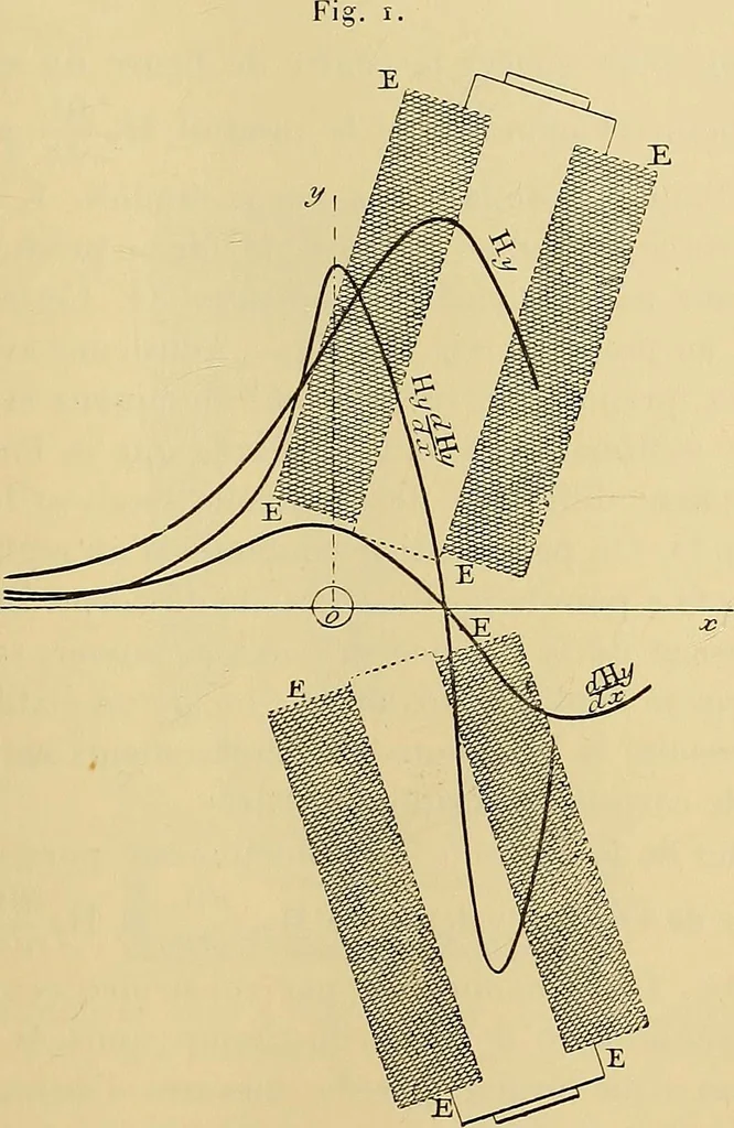 An illustration from Oeuvres de Pierre Curie : publiées par les soins de la Société française de physique, 1908, leaf 266