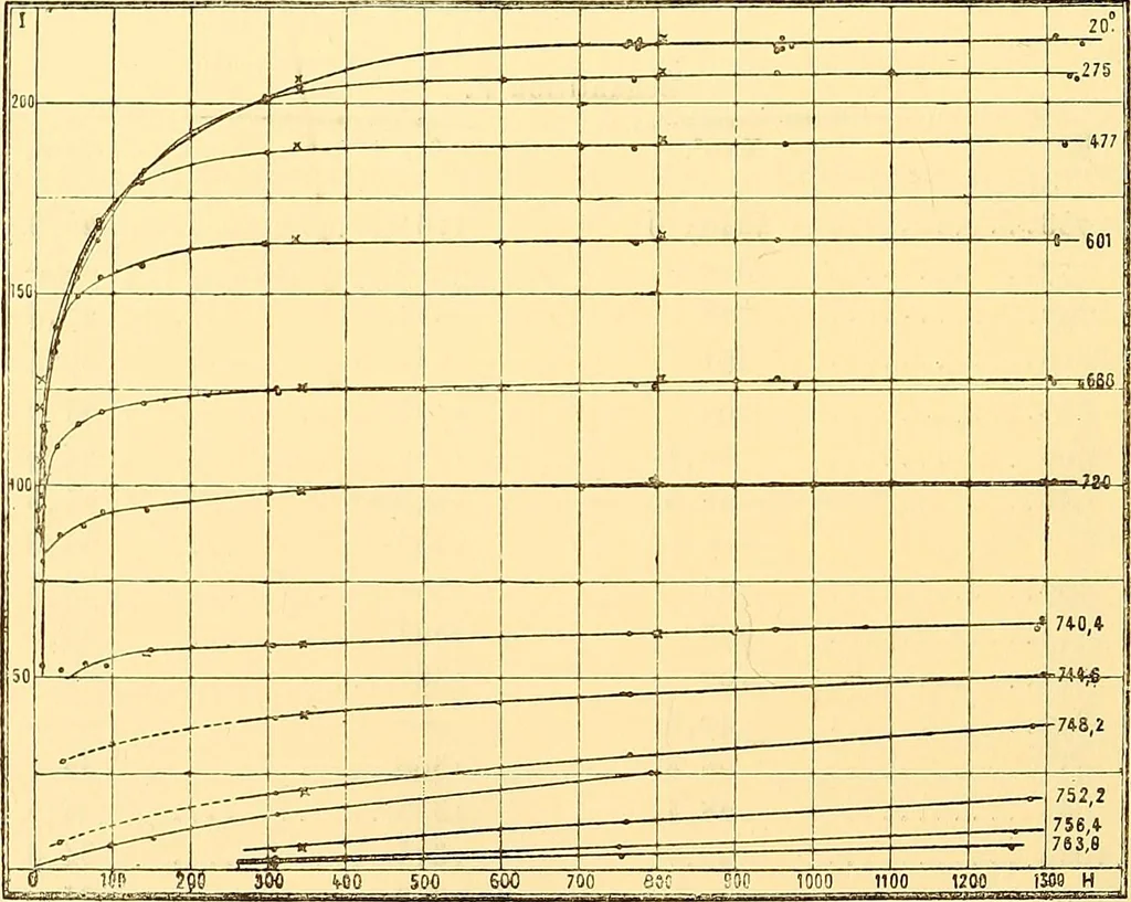 An illustration from Oeuvres de Pierre Curie : publiées par les soins de la Société française de physique, 1908, leaf 335