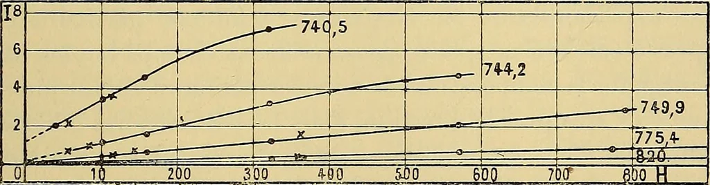 An illustration from Oeuvres de Pierre Curie : publiées par les soins de la Société française de physique, 1908, leaf 338