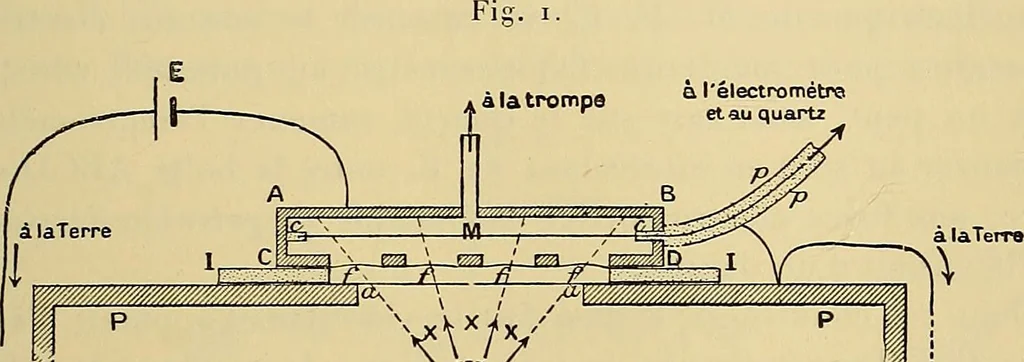 An illustration from Oeuvres de Pierre Curie : publiées par les soins de la Société française de physique, 1908, leaf 388