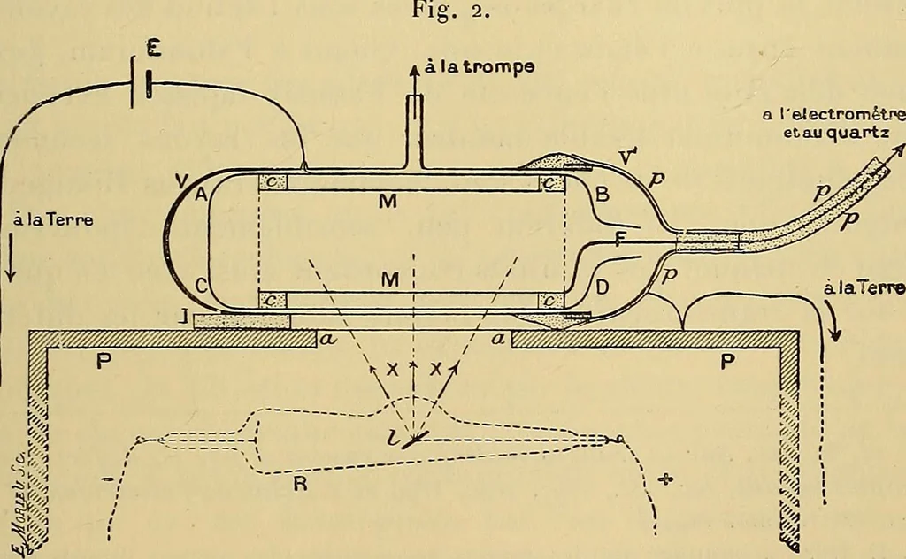 An illustration from Oeuvres de Pierre Curie : publiées par les soins de la Société française de physique, 1908, leaf 390