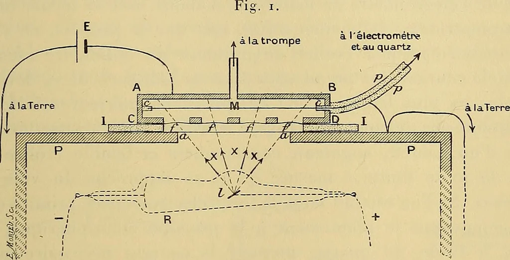 An illustration from Oeuvres de Pierre Curie : publiées par les soins de la Société française de physique, 1908, leaf 394