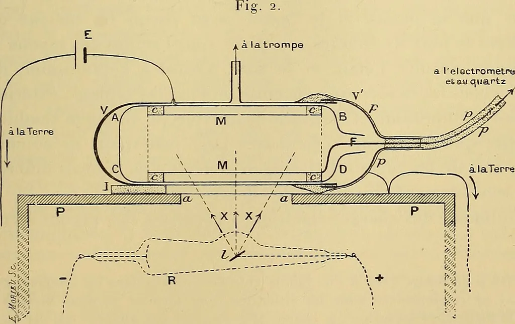 An illustration from Oeuvres de Pierre Curie : publiées par les soins de la Société française de physique, 1908, leaf 396