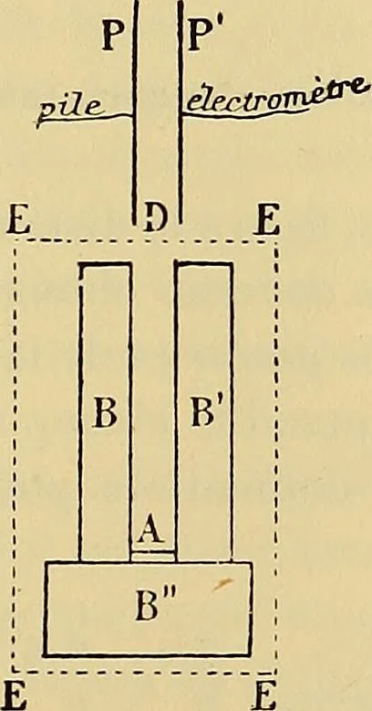 An illustration from Oeuvres de Pierre Curie : publiées par les soins de la Société française de physique, 1908, leaf 422