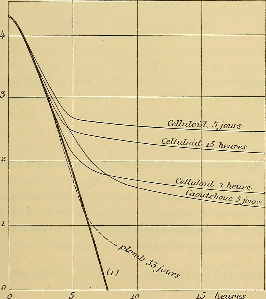 An illustration from Oeuvres de Pierre Curie : publiées par les soins de la Société française de physique, 1908, leaf 476
