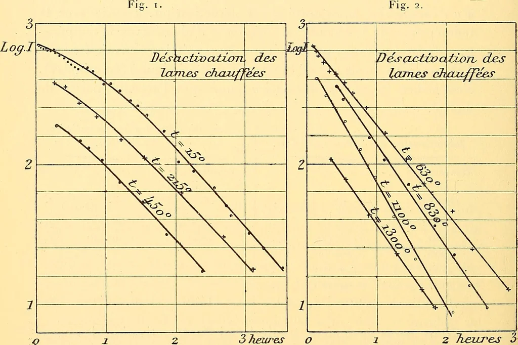 An illustration from Oeuvres de Pierre Curie : publiées par les soins de la Société française de physique, 1908, leaf 529