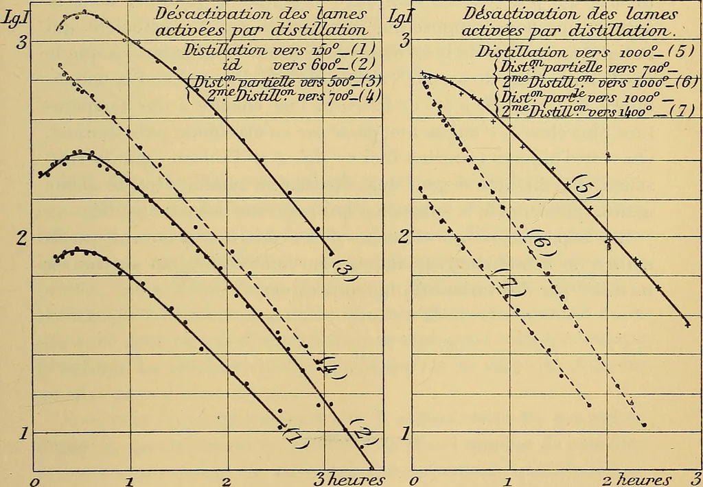 An illustration from Oeuvres de Pierre Curie : publiées par les soins de la Société française de physique, 1908, leaf 530