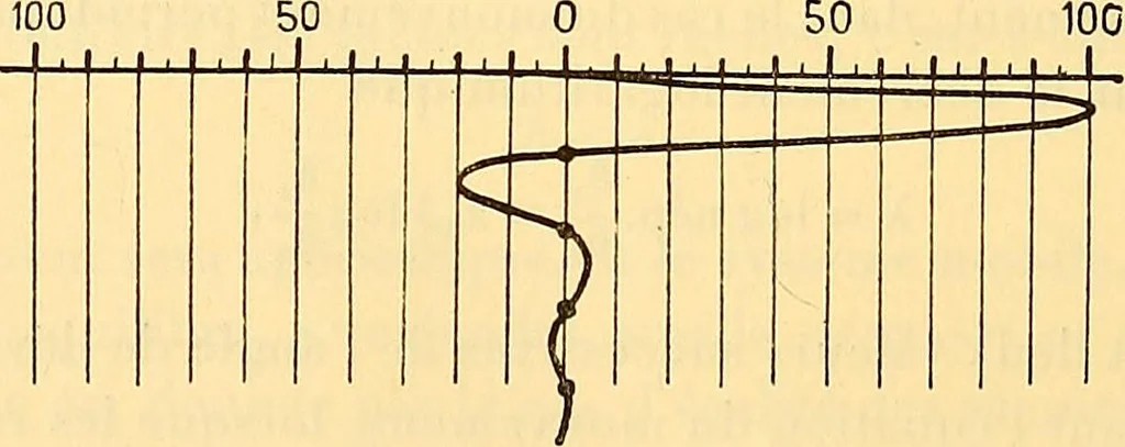 An illustration from Oeuvres de Pierre Curie : publiées par les soins de la Société française de physique, 1908, leaf 597