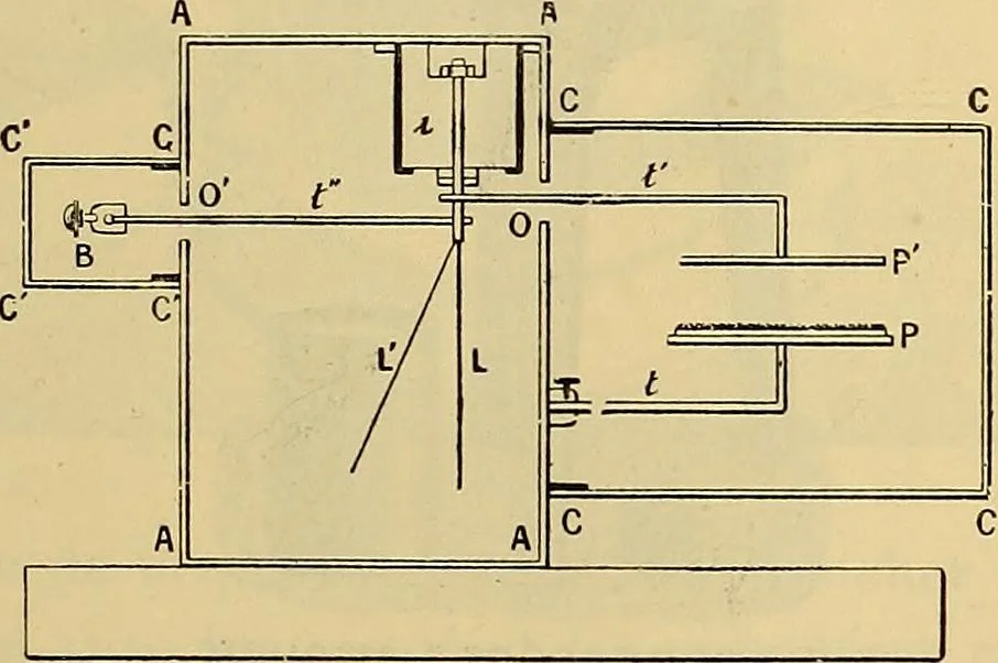 An illustration from Oeuvres de Pierre Curie : publiées par les soins de la Société française de physique, 1908, leaf 620