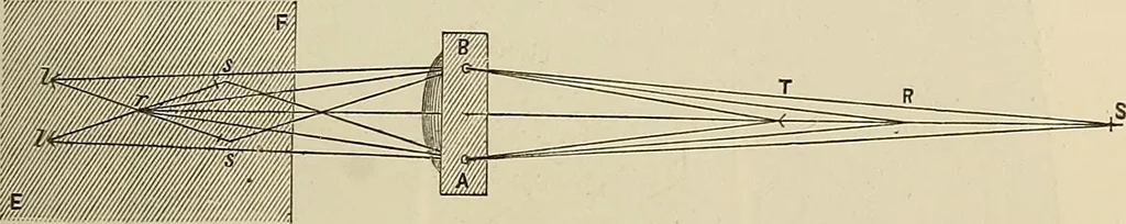 An illustration from Oeuvres ophthalmologiques de Thomas Young, 1894, leaf 128