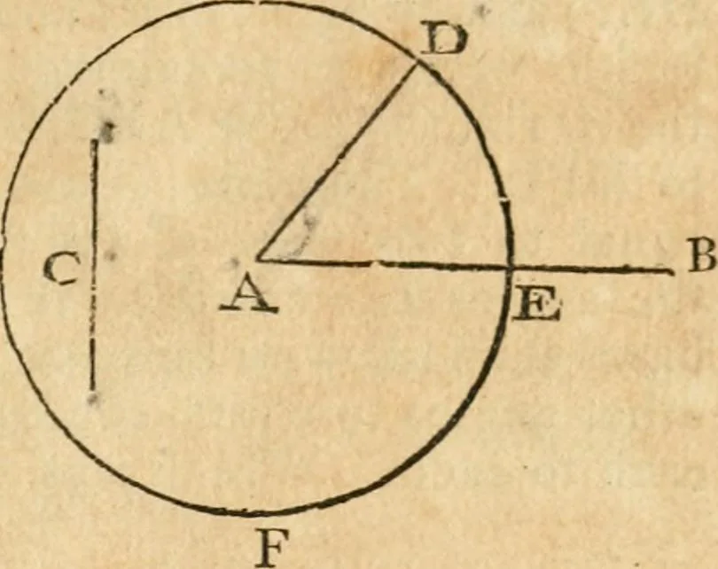 An illustration from The elements of Euclid : viz, the first six books, together with the eleventh and twelfth : the errors, by which Theon, or others, have long ago vitiated these books, are corrected, and some of Euclid's demonstrations are restored : also, The book of Euclid's data, in like manner corrected, 1834, leaf 16