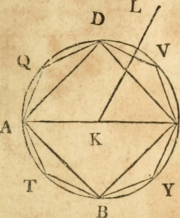 An illustration from The elements of Euclid : viz, the first six books, together with the eleventh and twelfth : the errors, by which Theon, or others, have long ago vitiated these books, are corrected, and some of Euclid's demonstrations are restored : also, The book of Euclid's data, in like manner corrected, 1834, leaf 222