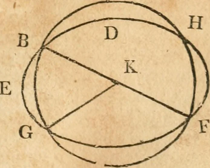 An illustration from The elements of Euclid : viz, the first six books, together with the eleventh and twelfth : the errors, by which Theon, or others, have long ago vitiated these books, are corrected, and some of Euclid's demonstrations are restored : also, The book of Euclid's data, in like manner corrected, 1834, leaf 64