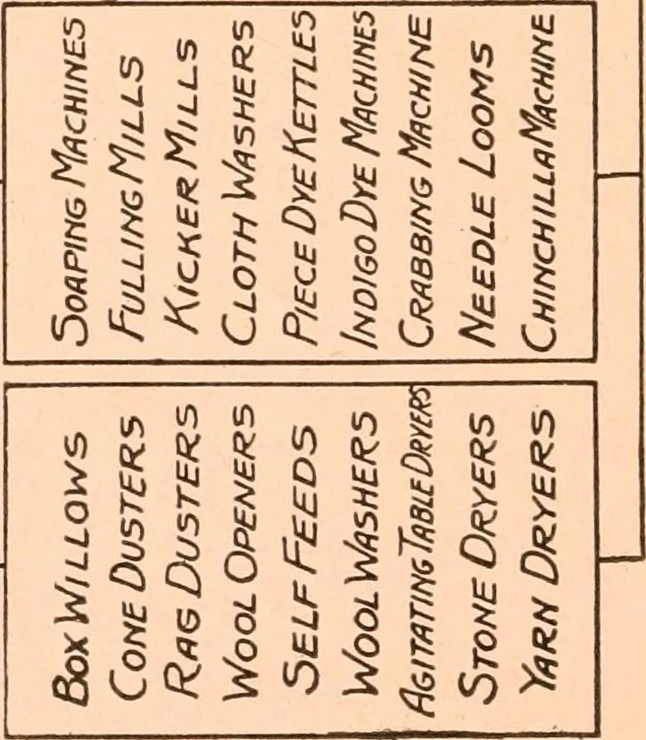 An illustration from Official American textile directory; containing reports of all the textile manufacturing establishments in the United States and Canada, together with the yarn trade index ... Comp. annually by the Textile world journal, 1919, leaf 15