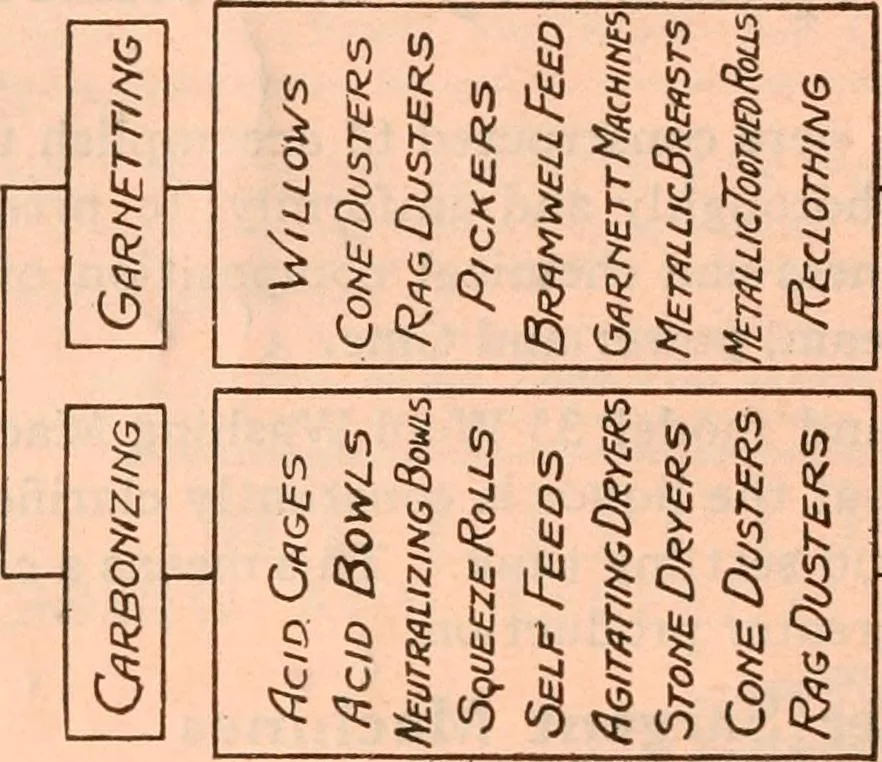 An illustration from Official American textile directory; containing reports of all the textile manufacturing establishments in the United States and Canada, together with the yarn trade index ... Comp. annually by the Textile world journal, 1921, leaf 15