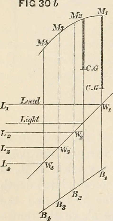 An illustration from A manual of naval architecture. For the use of officers of the Royal Navy, officers of the Mercantile Marine, shipbuilders, shipowners, and yachtsmen, 1889, leaf 113