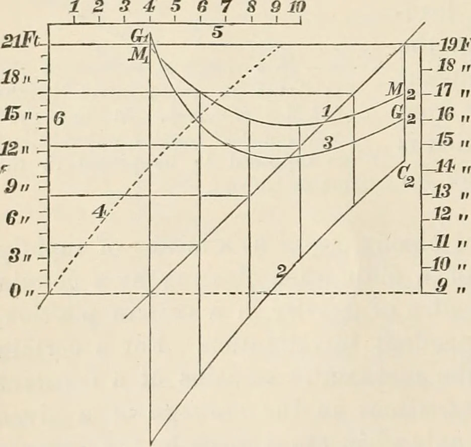 An illustration from A manual of naval architecture. For the use of officers of the Royal Navy, officers of the Mercantile Marine, shipbuilders, shipowners, and yachtsmen, 1889, leaf 115