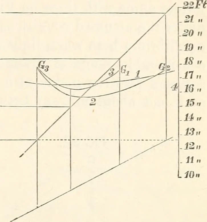 An illustration from A manual of naval architecture. For the use of officers of the Royal Navy, officers of the Mercantile Marine, shipbuilders, shipowners, and yachtsmen, 1889, leaf 116