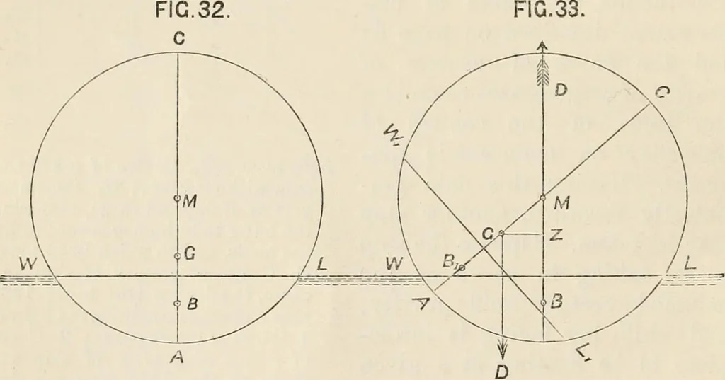 An illustration from A manual of naval architecture. For the use of officers of the Royal Navy, officers of the Mercantile Marine, shipbuilders, shipowners, and yachtsmen, 1889, leaf 117