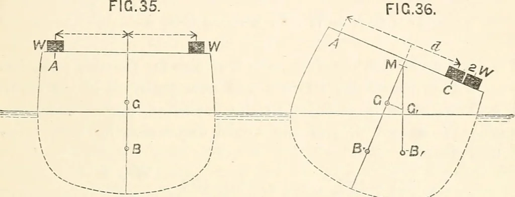 An illustration from A manual of naval architecture. For the use of officers of the Royal Navy, officers of the Mercantile Marine, shipbuilders, shipowners, and yachtsmen, 1889, leaf 120