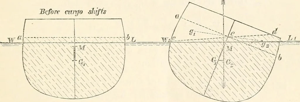An illustration from A manual of naval architecture. For the use of officers of the Royal Navy, officers of the Mercantile Marine, shipbuilders, shipowners, and yachtsmen, 1889, leaf 124