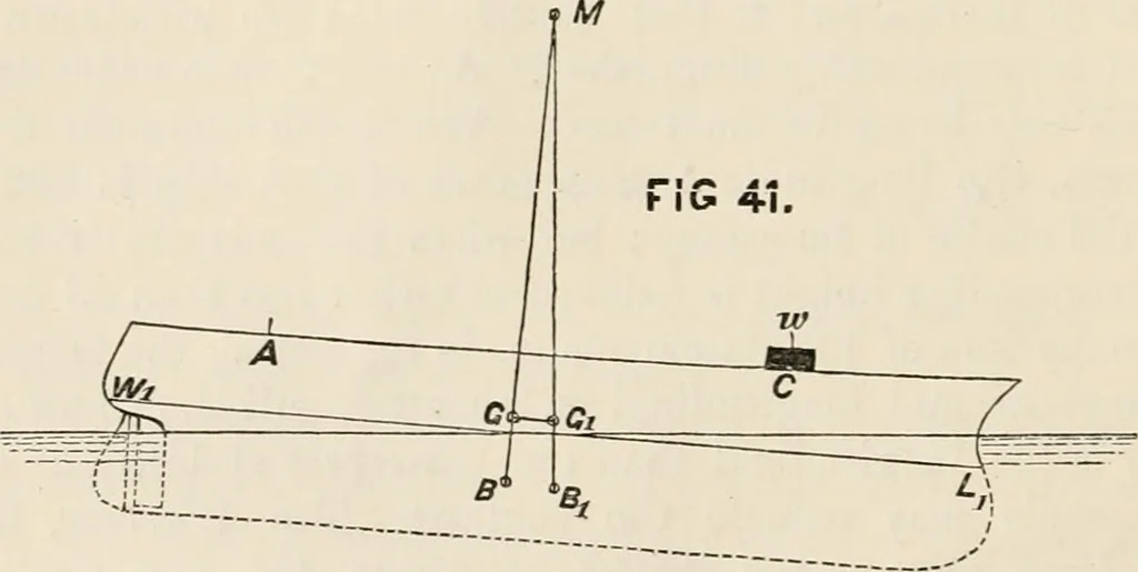 An illustration from A manual of naval architecture. For the use of officers of the Royal Navy, officers of the Mercantile Marine, shipbuilders, shipowners, and yachtsmen, 1889, leaf 133
