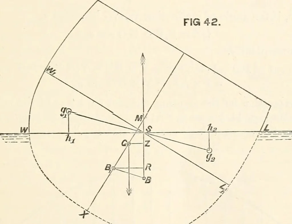An illustration from A manual of naval architecture. For the use of officers of the Royal Navy, officers of the Mercantile Marine, shipbuilders, shipowners, and yachtsmen, 1889, leaf 138