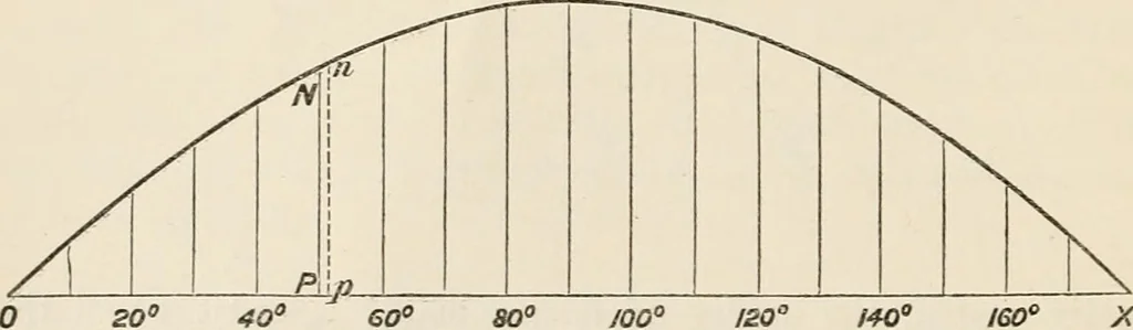 An illustration from A manual of naval architecture. For the use of officers of the Royal Navy, officers of the Mercantile Marine, shipbuilders, shipowners, and yachtsmen, 1889, leaf 139