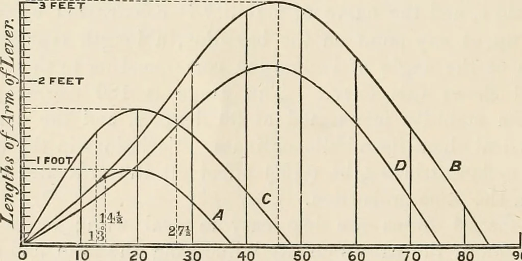 An illustration from A manual of naval architecture. For the use of officers of the Royal Navy, officers of the Mercantile Marine, shipbuilders, shipowners, and yachtsmen, 1889, leaf 141