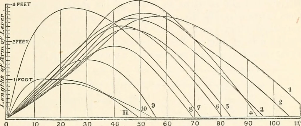 An illustration from A manual of naval architecture. For the use of officers of the Royal Navy, officers of the Mercantile Marine, shipbuilders, shipowners, and yachtsmen, 1889, leaf 144