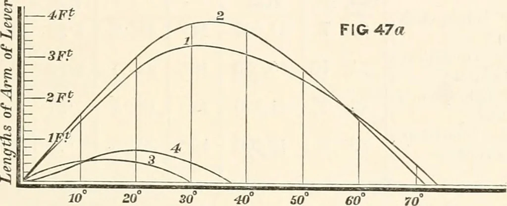 An illustration from A manual of naval architecture. For the use of officers of the Royal Navy, officers of the Mercantile Marine, shipbuilders, shipowners, and yachtsmen, 1889, leaf 146