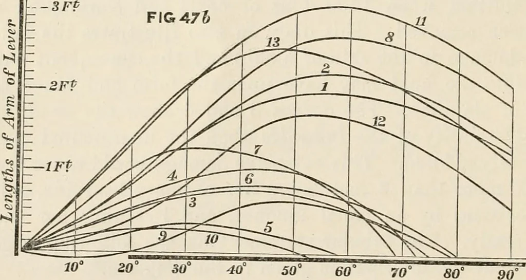 An illustration from A manual of naval architecture. For the use of officers of the Royal Navy, officers of the Mercantile Marine, shipbuilders, shipowners, and yachtsmen, 1889, leaf 147