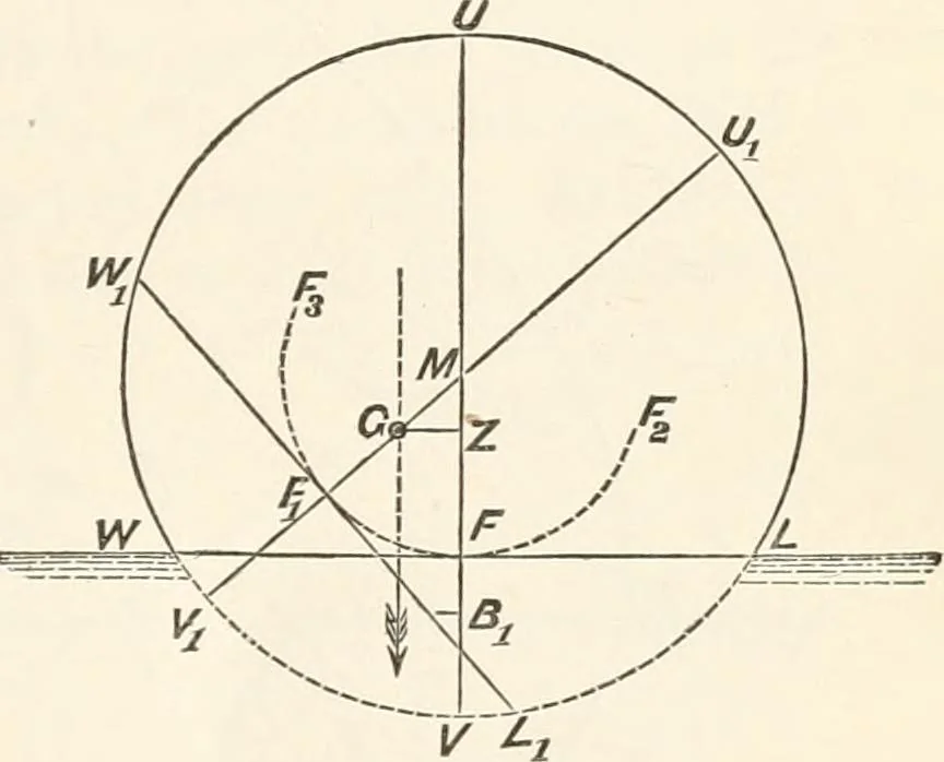 An illustration from A manual of naval architecture. For the use of officers of the Royal Navy, officers of the Mercantile Marine, shipbuilders, shipowners, and yachtsmen, 1889, leaf 158