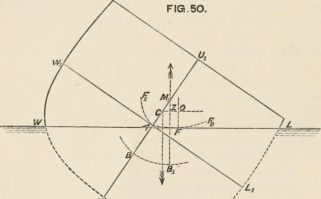 An illustration from A manual of naval architecture. For the use of officers of the Royal Navy, officers of the Mercantile Marine, shipbuilders, shipowners, and yachtsmen, 1889, leaf 159