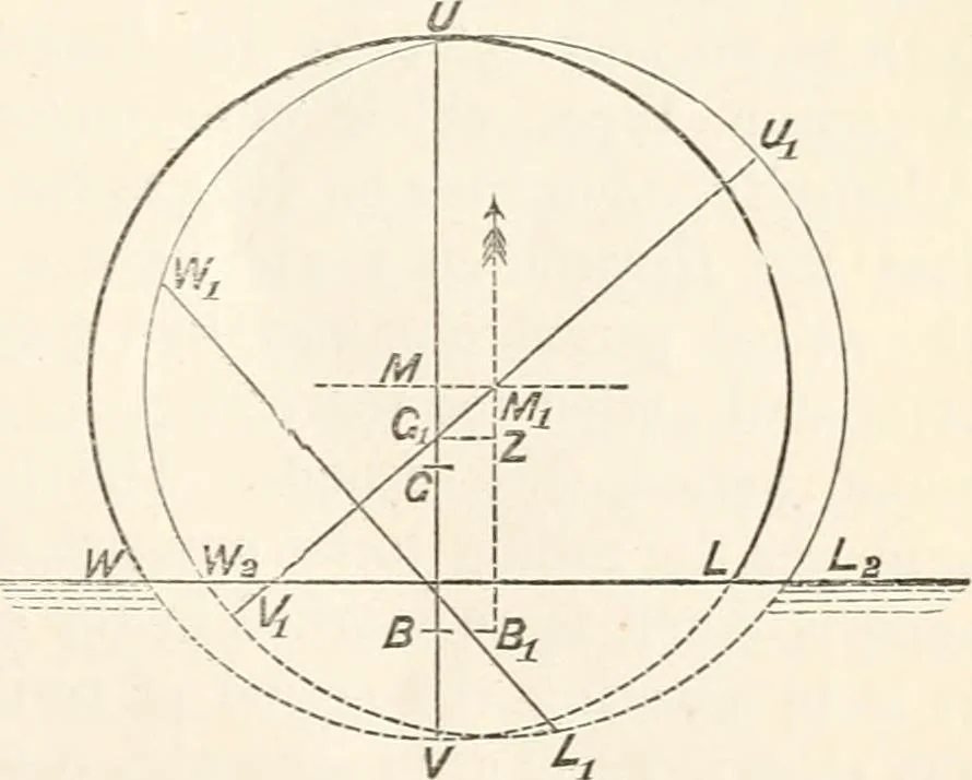 An illustration from A manual of naval architecture. For the use of officers of the Royal Navy, officers of the Mercantile Marine, shipbuilders, shipowners, and yachtsmen, 1889, leaf 160