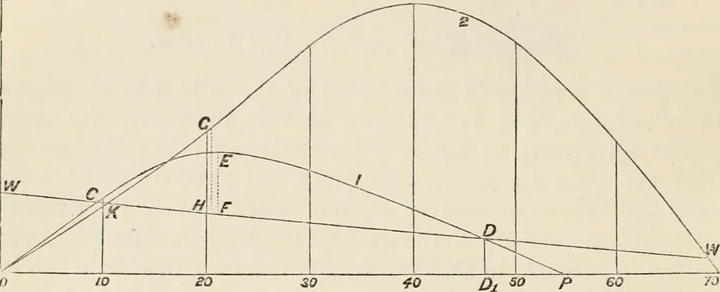 An illustration from A manual of naval architecture. For the use of officers of the Royal Navy, officers of the Mercantile Marine, shipbuilders, shipowners, and yachtsmen, 1889, leaf 191
