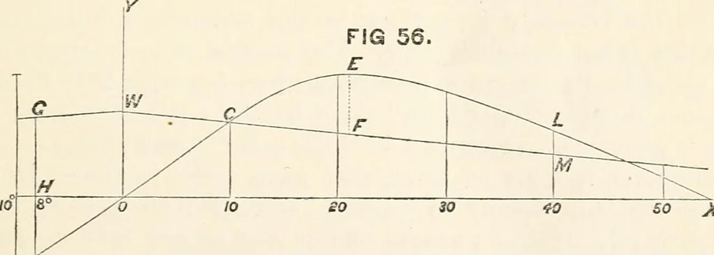 An illustration from A manual of naval architecture. For the use of officers of the Royal Navy, officers of the Mercantile Marine, shipbuilders, shipowners, and yachtsmen, 1889, leaf 192